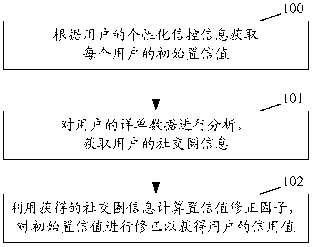 A credit evaluation method and system