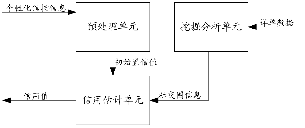 A credit evaluation method and system