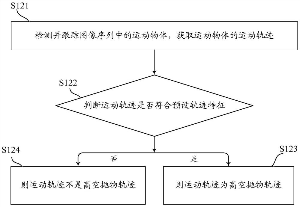 High-altitude parabolic detection method and device and storage medium