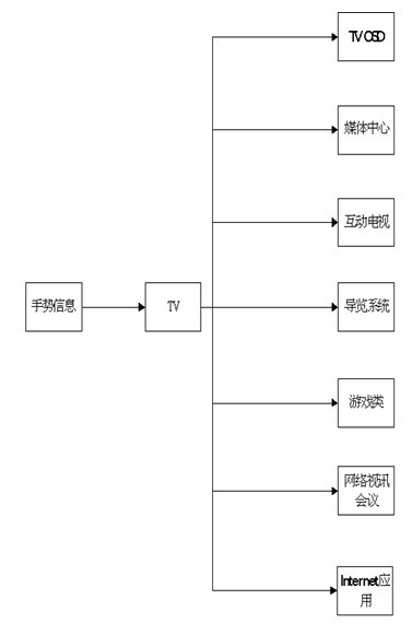 Television technology based on gesture control