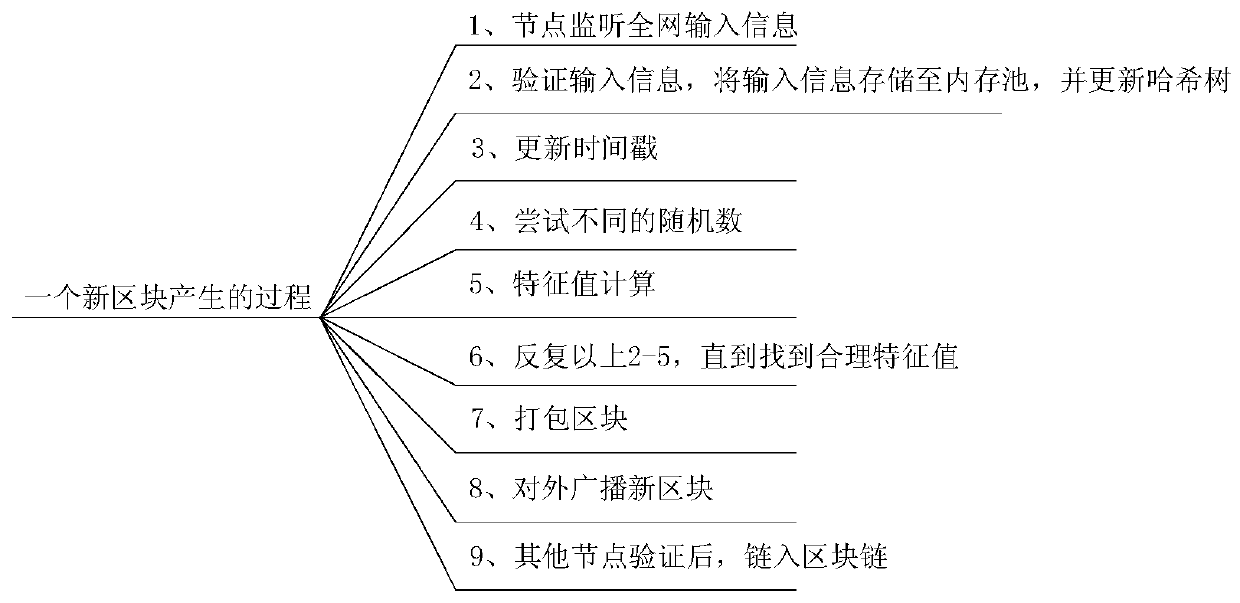 Memory detection model training method and memory detection method and device