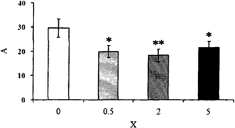 Application of astragalus mongholicus polysaccharide as medicine prepared for treating neurodegenerative diseases