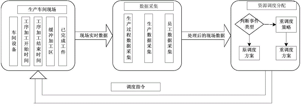 Mold workshop scheduling method based on real-time production data collection