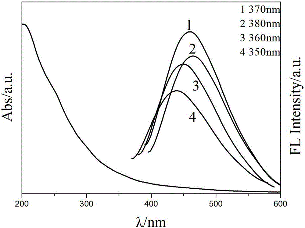 Preparation method of CDs/TiO2 composite material, production method of modified EVA film, and application of modified EVA film