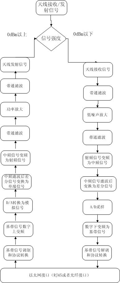 Wireless access device and method