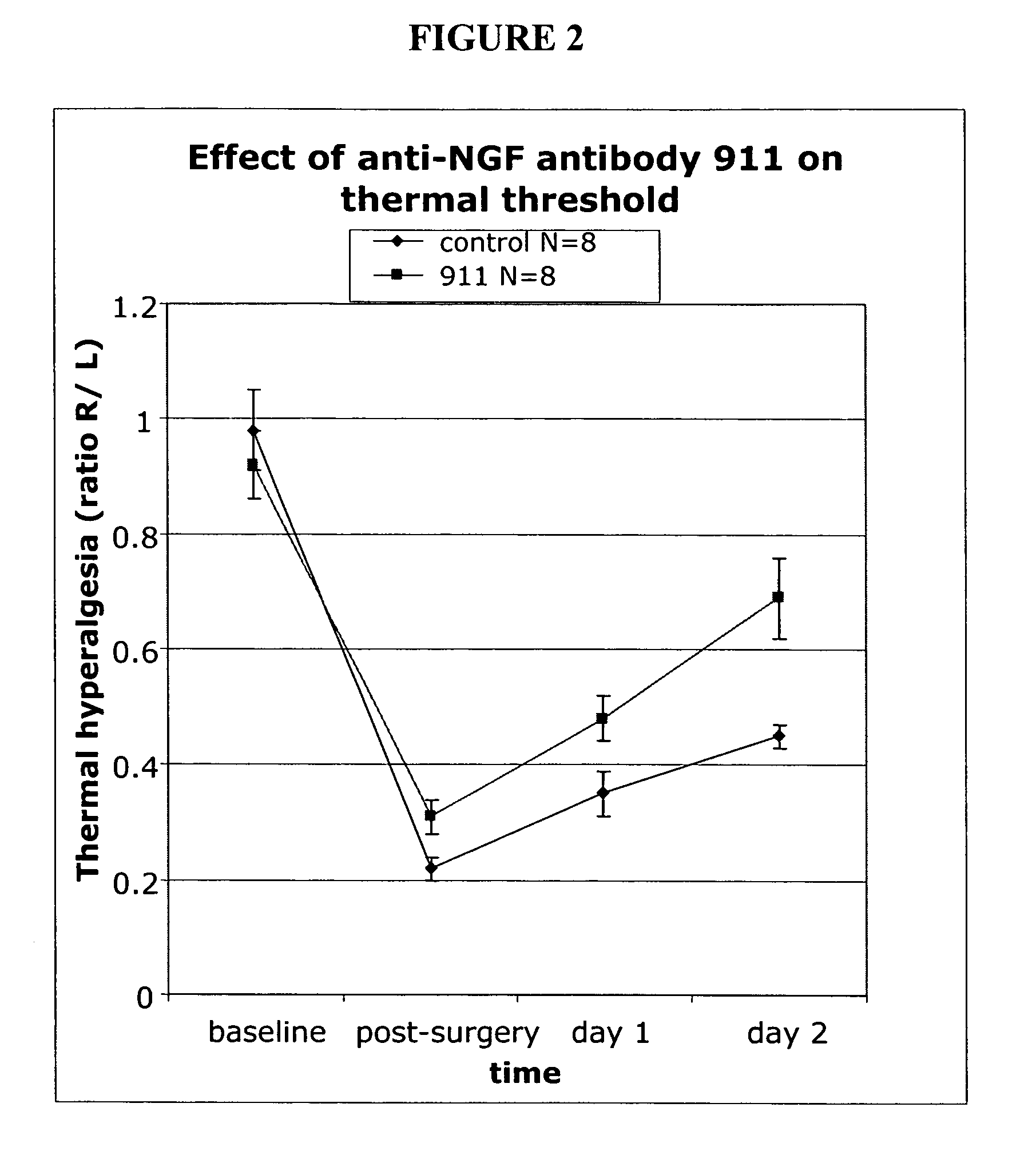 Methods for treating post-surgical pain by administering an anti-nerve growth factor antagonist