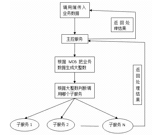 Load balancing processing system of service data and method thereof