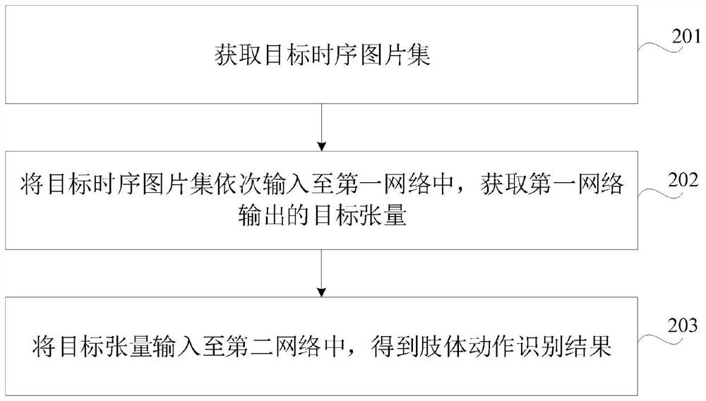 Limb movement recognition method and device, computer equipment and storage medium