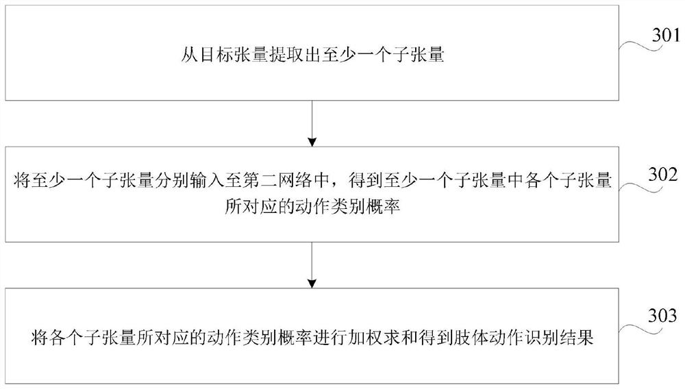 Limb movement recognition method and device, computer equipment and storage medium