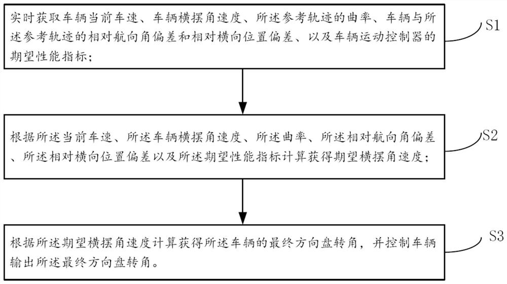 Vehicle reference trajectory tracking method and system