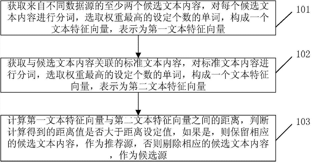 Method and device for screening text content