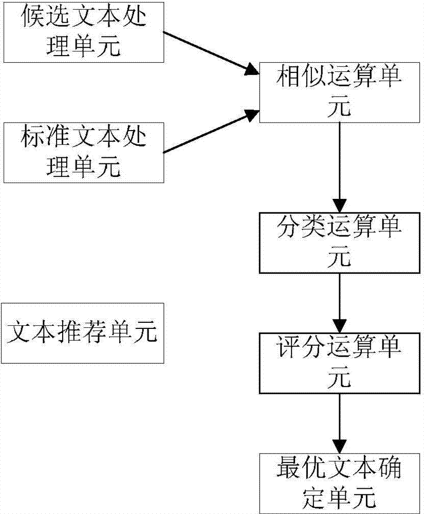 Method and device for screening text content