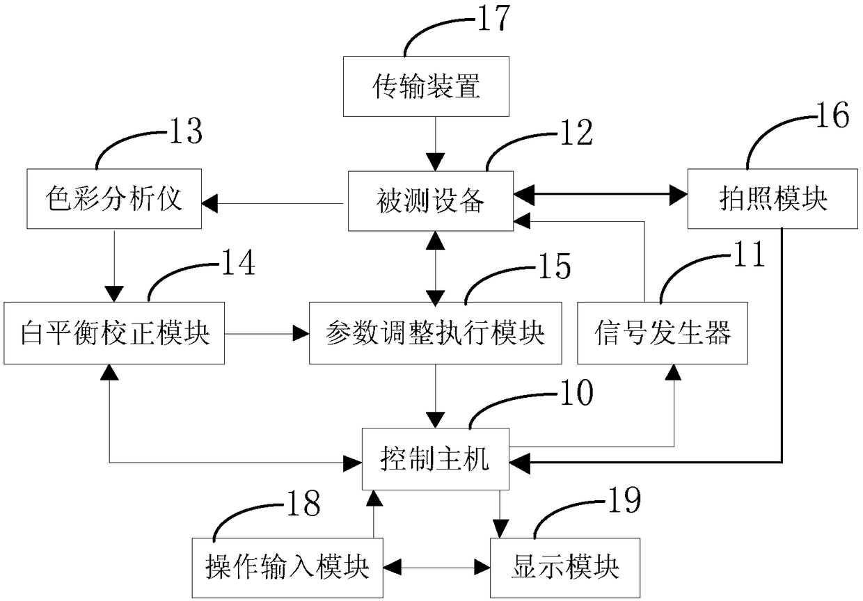 White balance on-line automatic test system