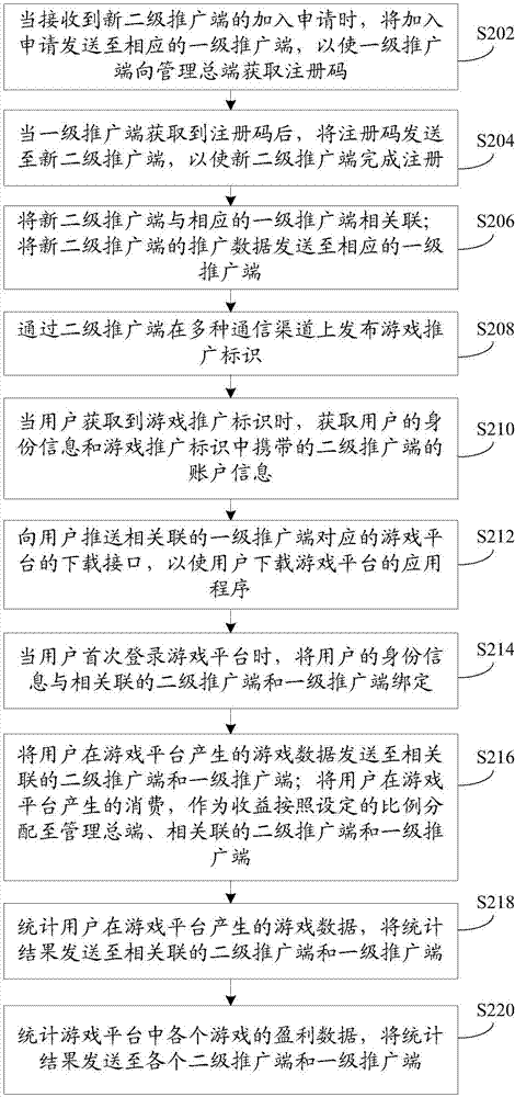 Game promotion management method, device and system