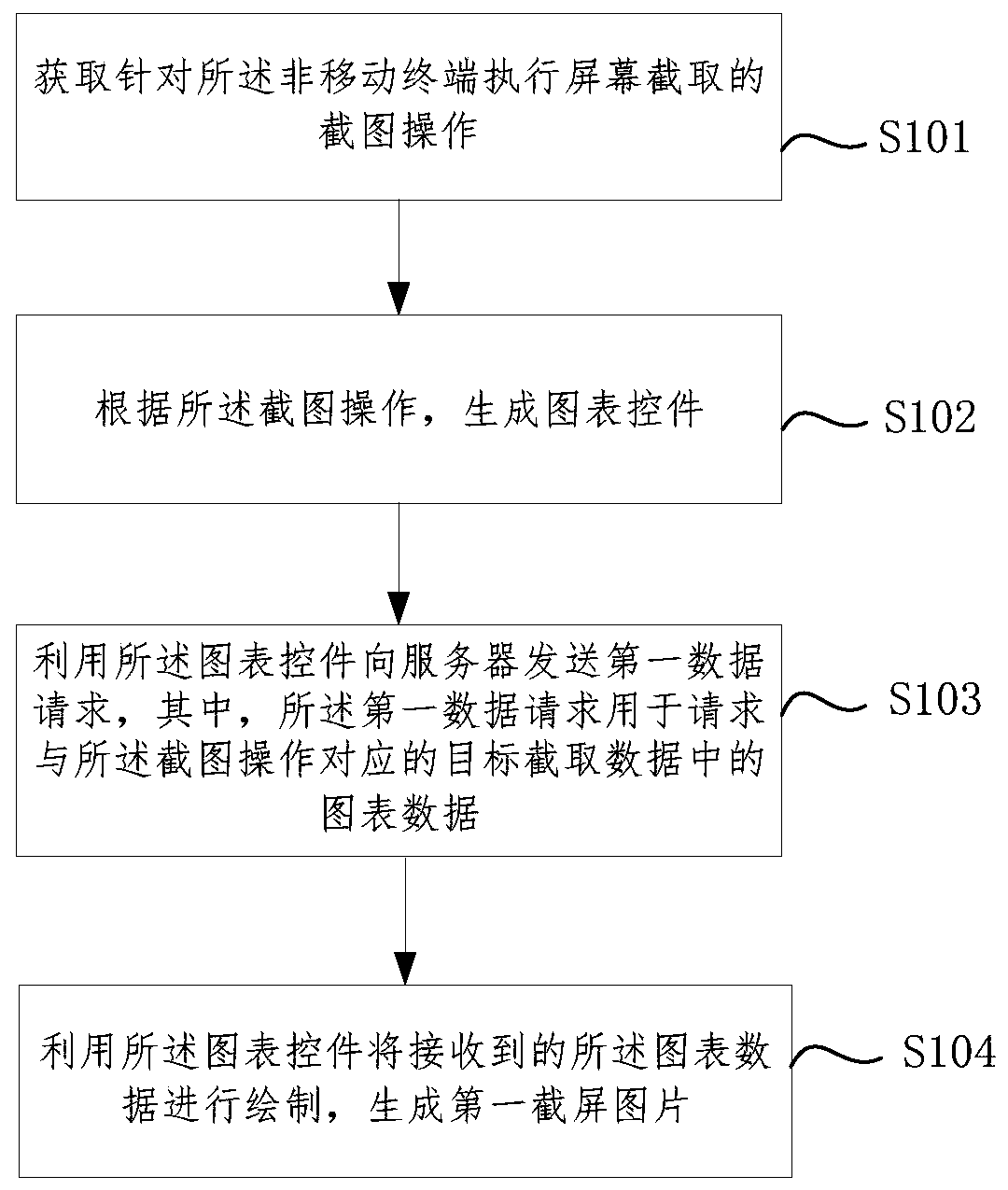 Screen shot picture acquisition method and device, terminal equipment and storage medium