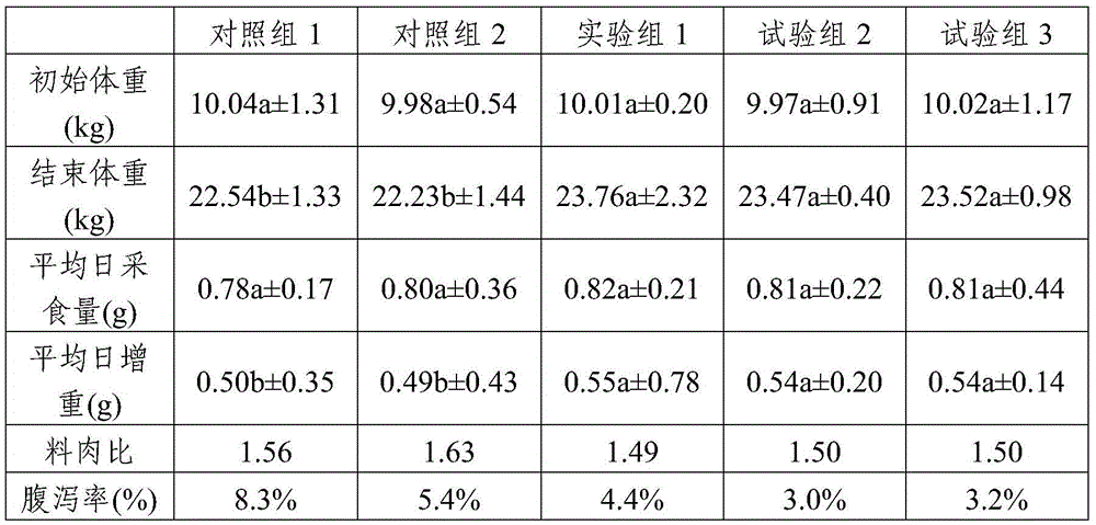 A kind of feed for weaned piglets with low protein and preparation method thereof