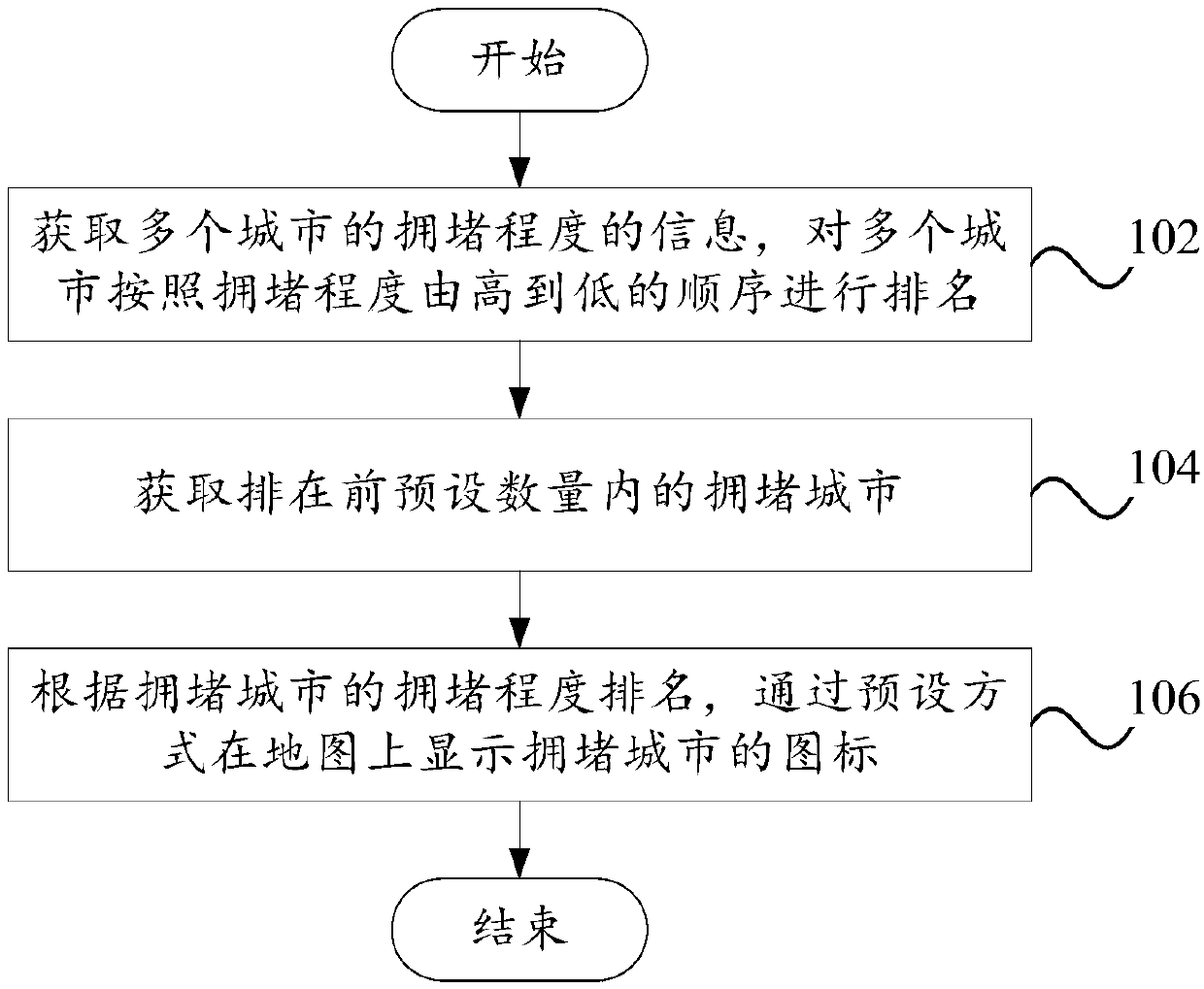 Congested city display method, congested city display system, terminal and computer equipment