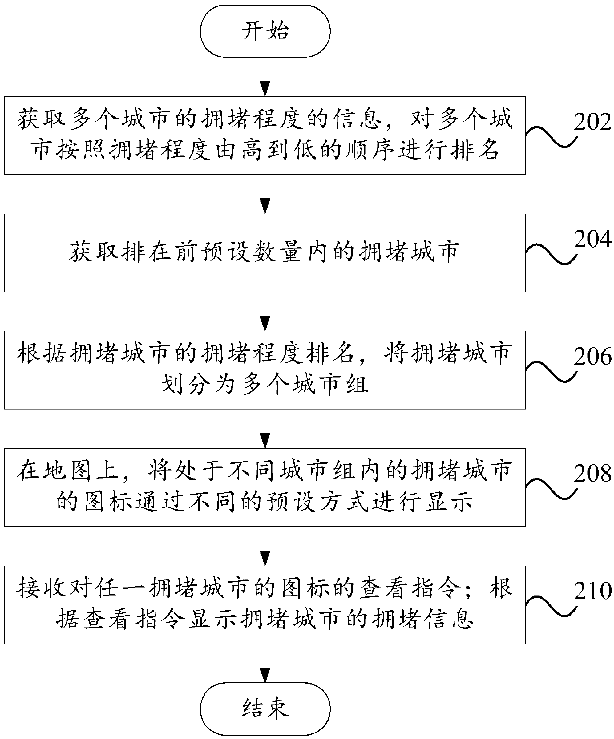 Congested city display method, congested city display system, terminal and computer equipment