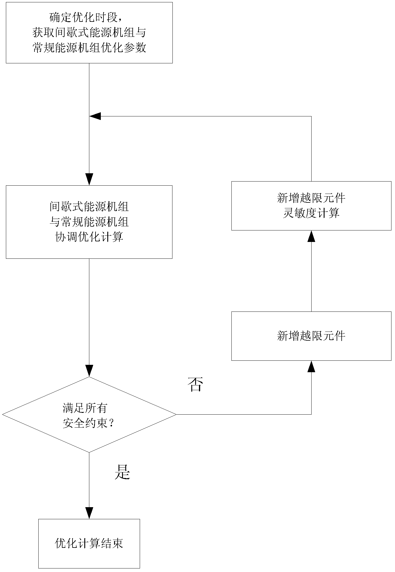 Generation plan optimizing method in intermittent energy and conventional energy coordinated dispatching mode