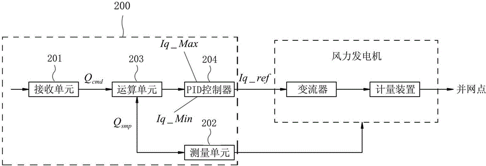 Equipment and method for adjusting reactive power of wind driven generator