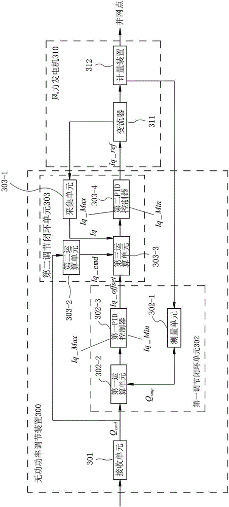 Equipment and method for adjusting reactive power of wind driven generator