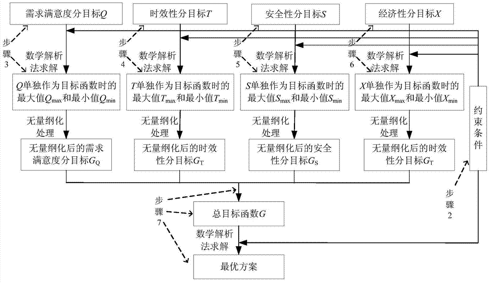 Emergency resource allocation method for marine oil spill accidents based on multi-objective fuzzy programming