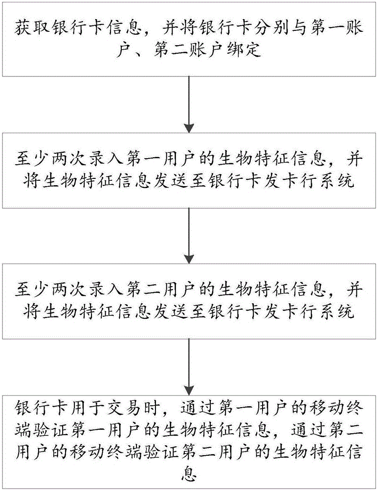 Anti-theft method of bank card