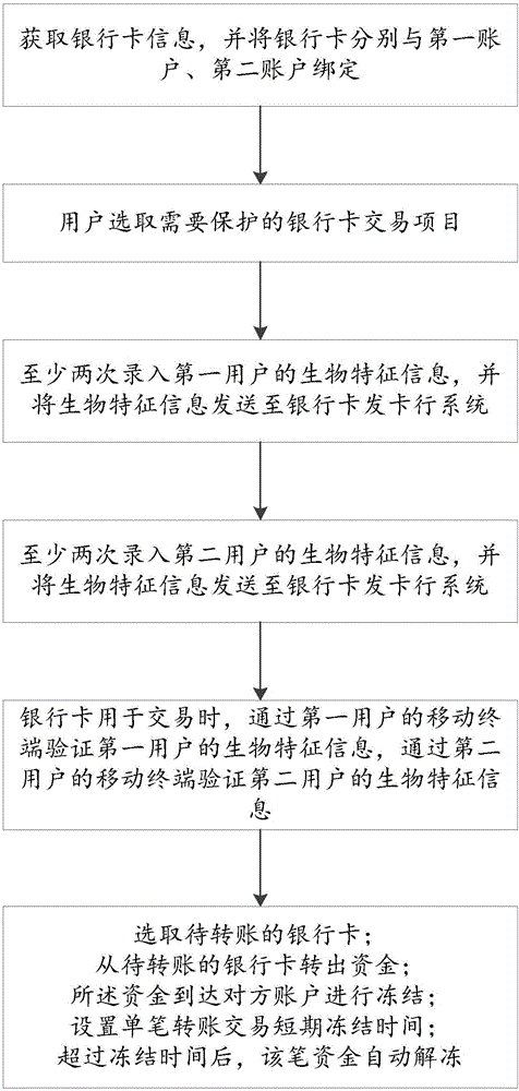 Anti-theft method of bank card