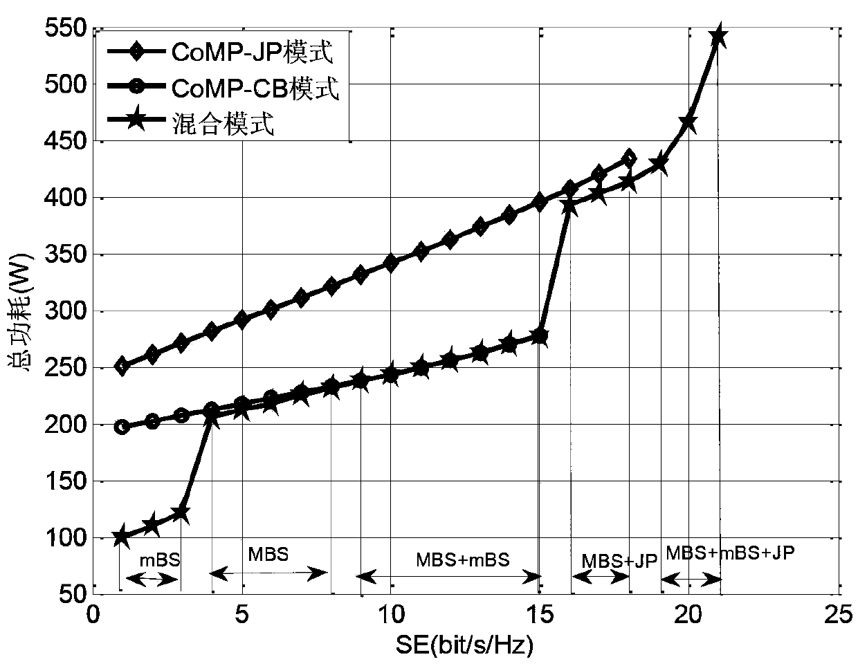 Low-energy cooperation transmission method in heterogeneous network