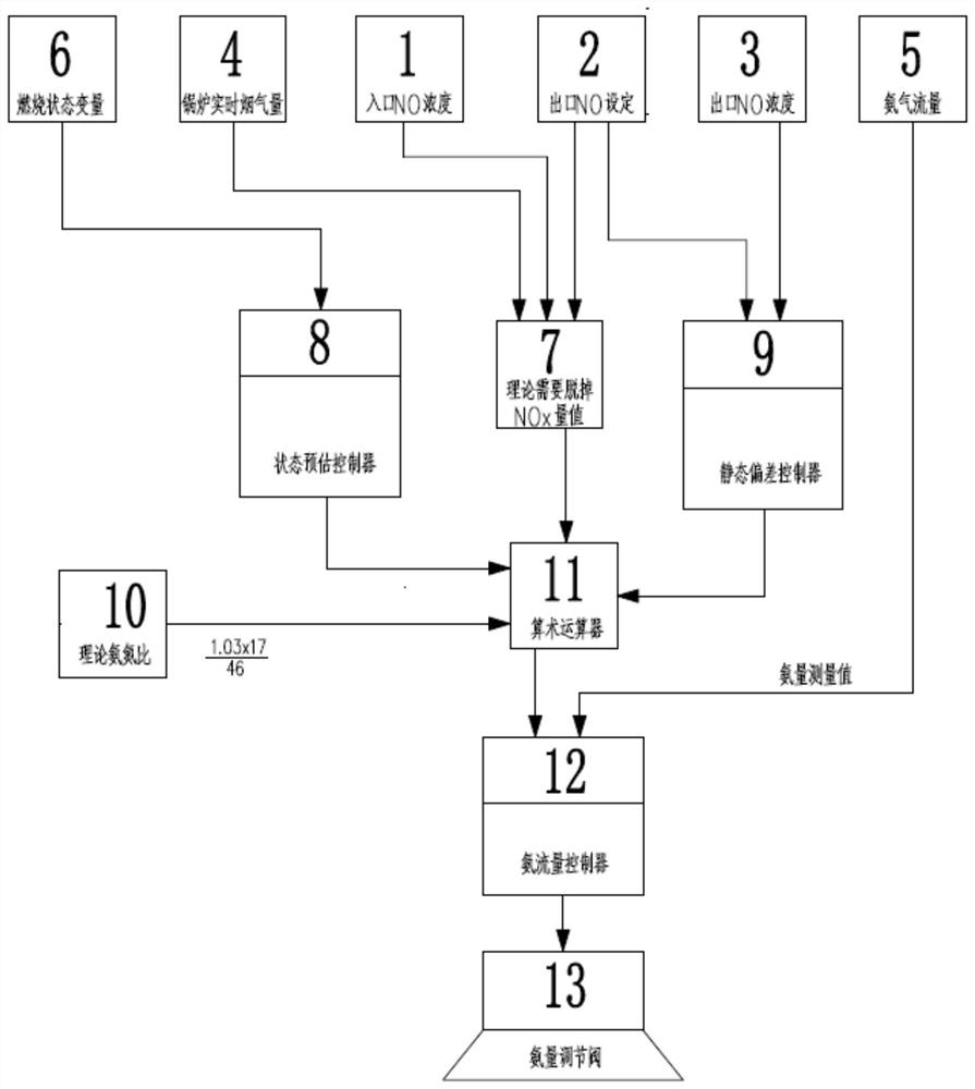 Denitration and ammonia spraying control system for W-flame boiler and method thereof