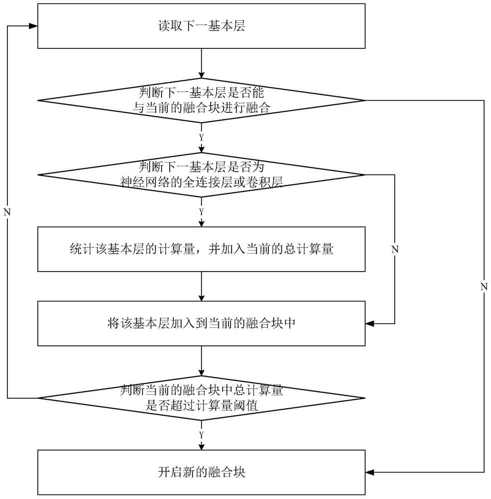 Neural network compiling method, system, computer storage medium and compiling device