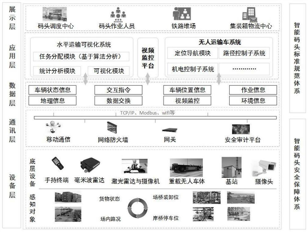 Container wharf horizontal transportation visualization system