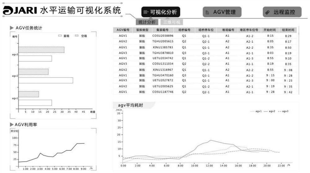 Container wharf horizontal transportation visualization system