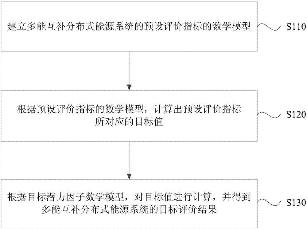 Evaluation method and device of multi-energy complementary distributed energy system, equipment and medium