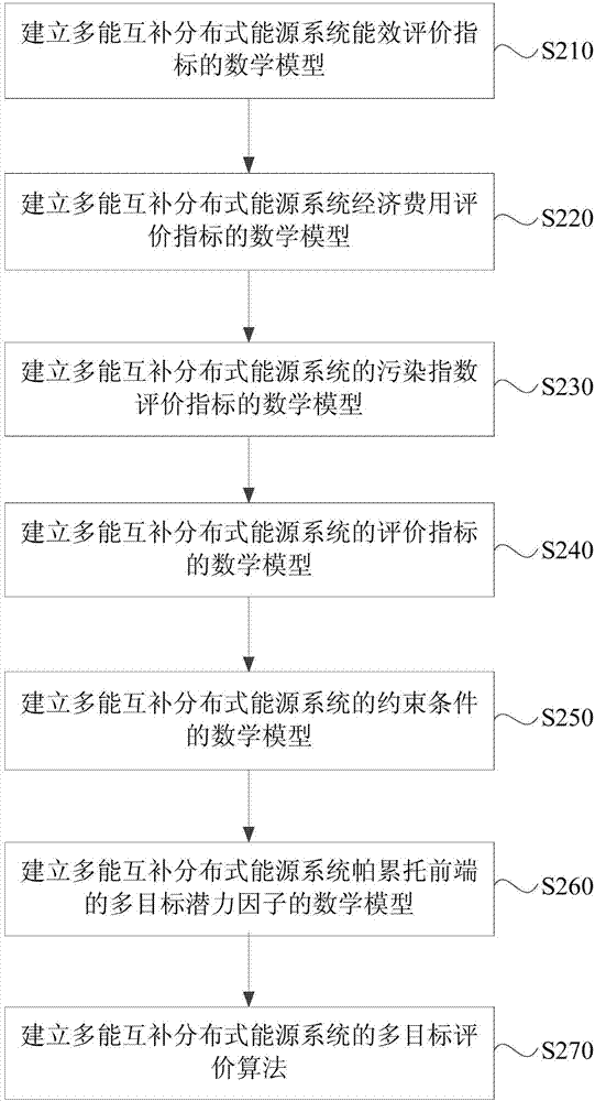 Evaluation method and device of multi-energy complementary distributed energy system, equipment and medium