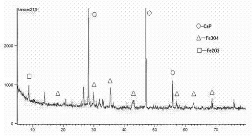 Method for preparing cathode material-lithium iron phosphate of lithium ion battery by utilizing steel slag