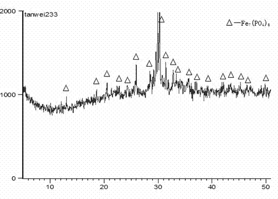 Method for preparing cathode material-lithium iron phosphate of lithium ion battery by utilizing steel slag