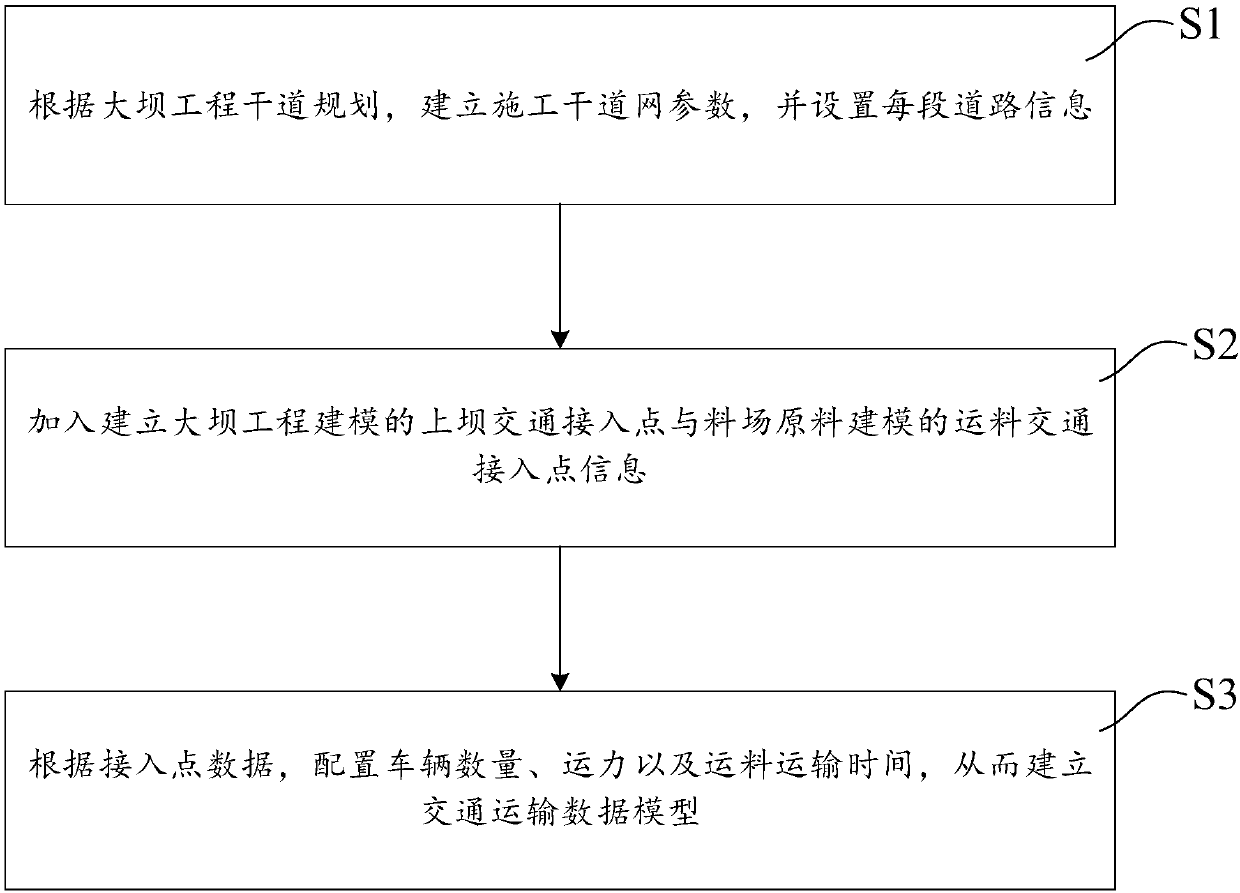 Construction traffic plan optimizing method in dam project construction process