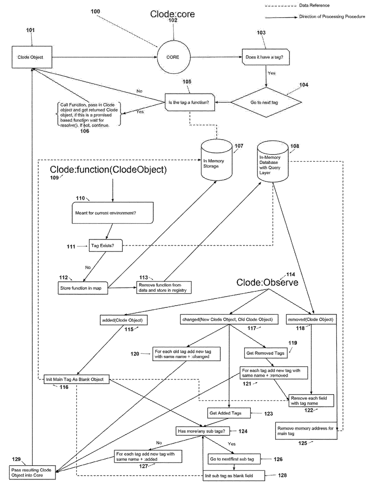 Function and memory mapping registry with reactive management events