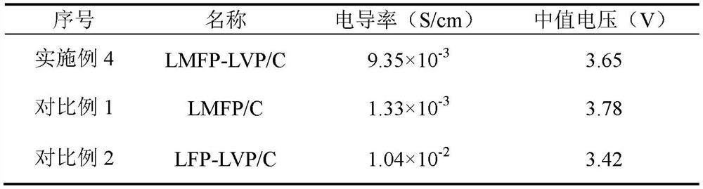 Preparation method of composite multi-element lithium iron manganese vanadium phosphate positive electrode material