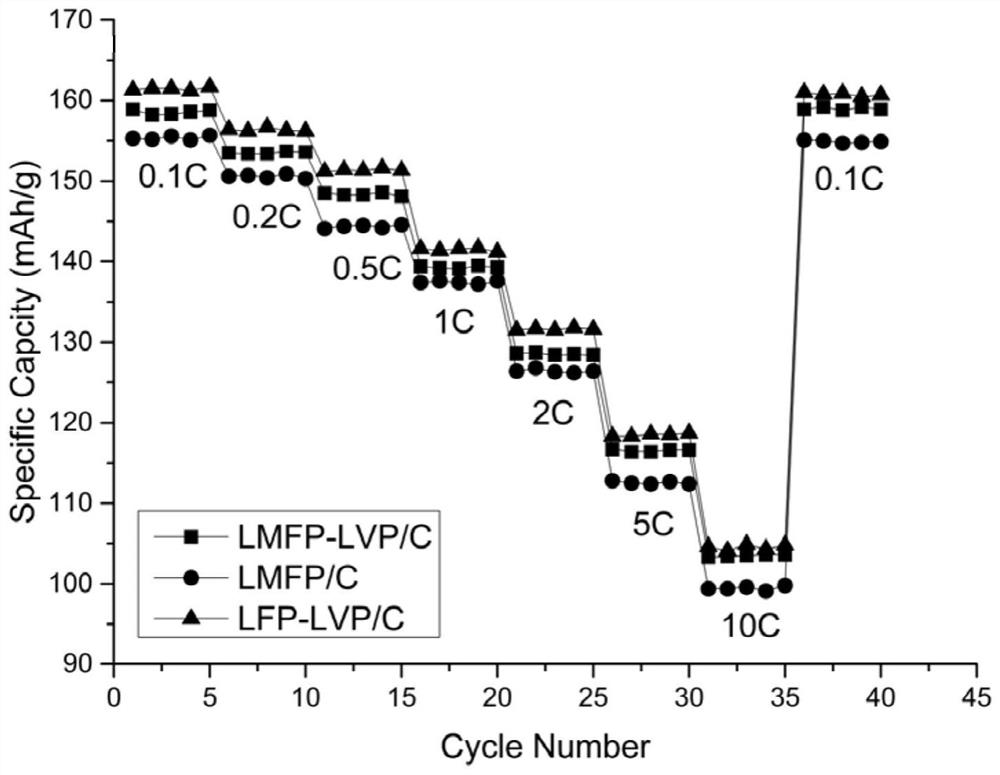 Preparation method of composite multi-element lithium iron manganese vanadium phosphate positive electrode material