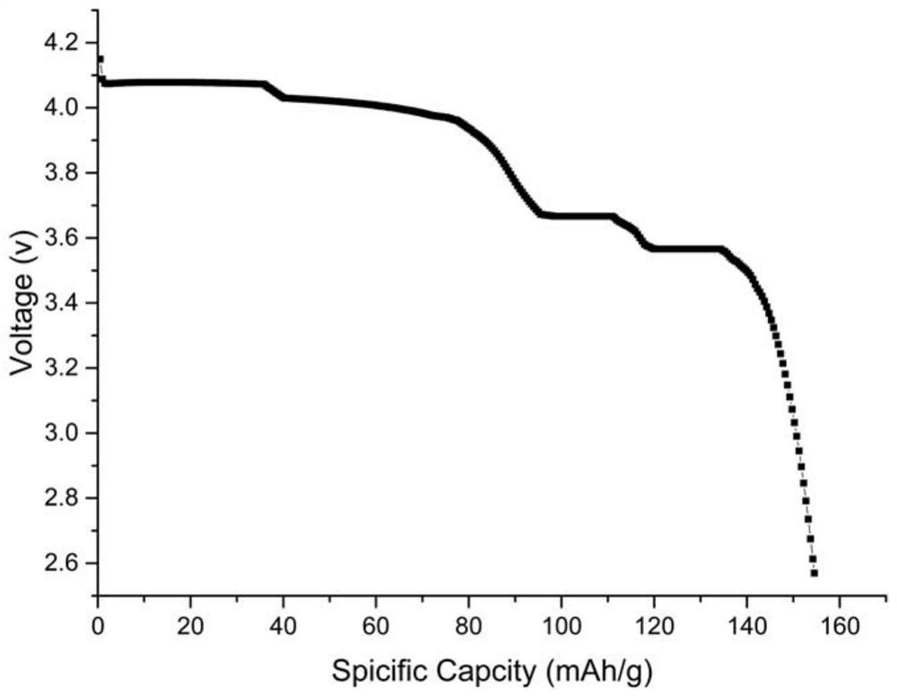 Preparation method of composite multi-element lithium iron manganese vanadium phosphate positive electrode material