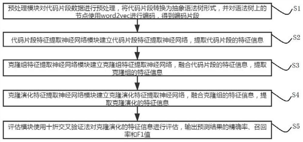 Cloning consistency change prediction method and system based on hierarchical neural network