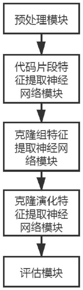 Cloning consistency change prediction method and system based on hierarchical neural network