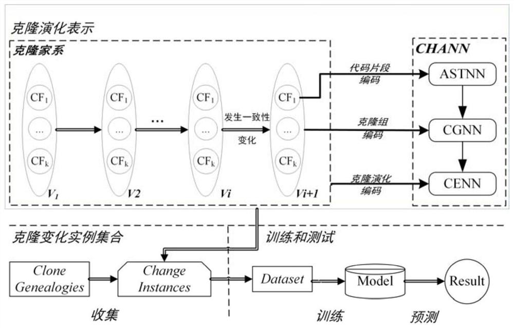 Cloning consistency change prediction method and system based on hierarchical neural network