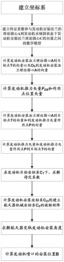 Spacecraft orbit maneuver motor installing parameter optimizing method based on Runge-Kutta algorithm