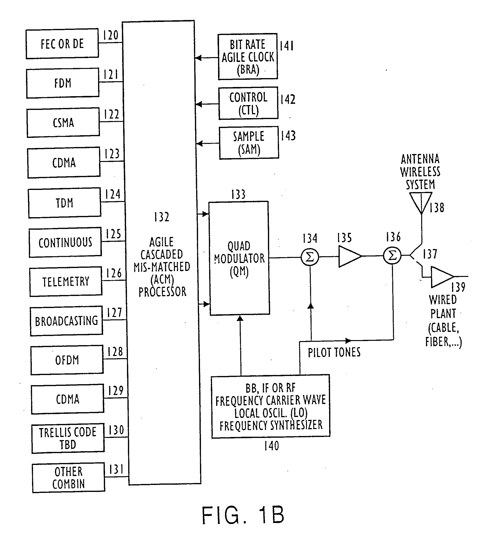 OFDM, CDMA, spread spectrum,TDMA, cross-correlated and filtered modulation