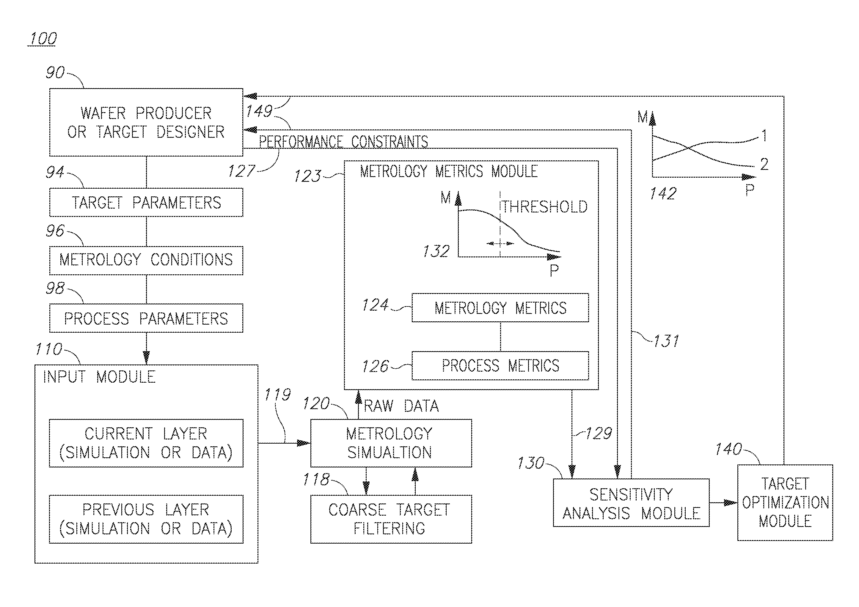 Target and process sensitivity analysis to requirements