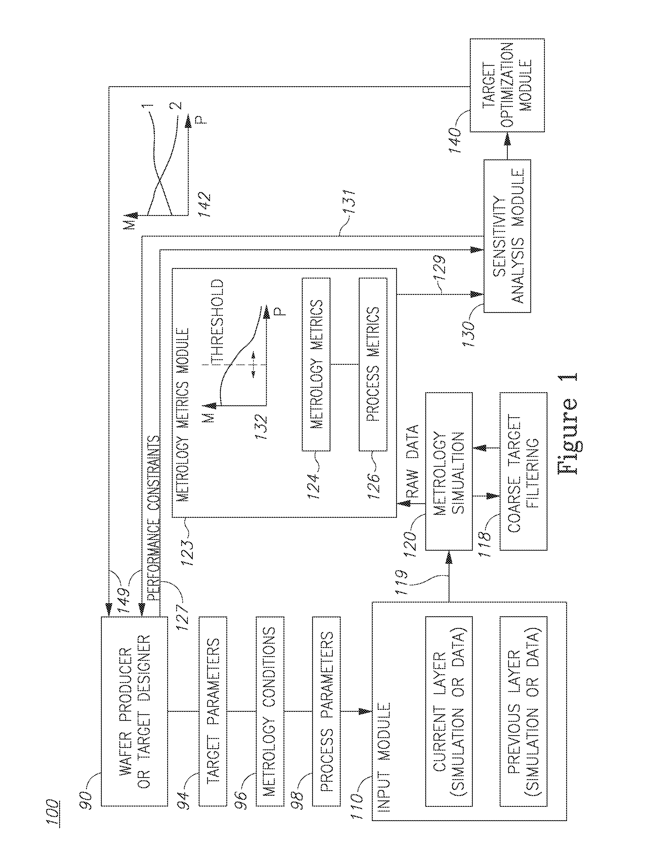 Target and process sensitivity analysis to requirements