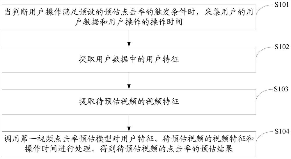 Method and device for estimating video click-through rate